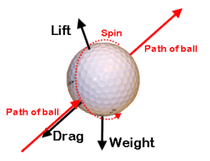 Science Of Golf Balls: A Story Of Aerodynamics, Air Pressure And ...