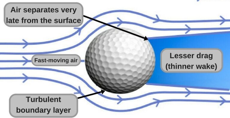 Science Of Golf Balls A Story Of Aerodynamics Air Pressure And