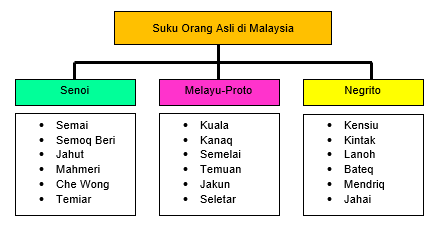 Carta menunjukkan 18 suku kaum Orang Asli yang terdapat di Malaysia.