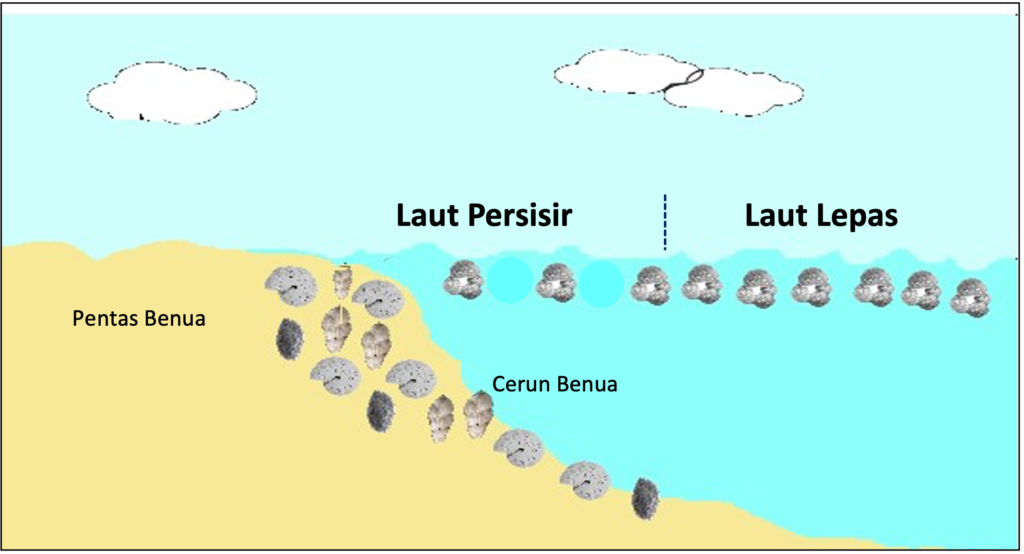 Gambaran habitat foraminifera planktonik dan bentik. Bilangan foraminifera planktonik meningkat semakin jauh jaraknya dari persisiran pantai manakala bilangan foraminifera bentik berkurangan seiring dengan kedalaman lautan.