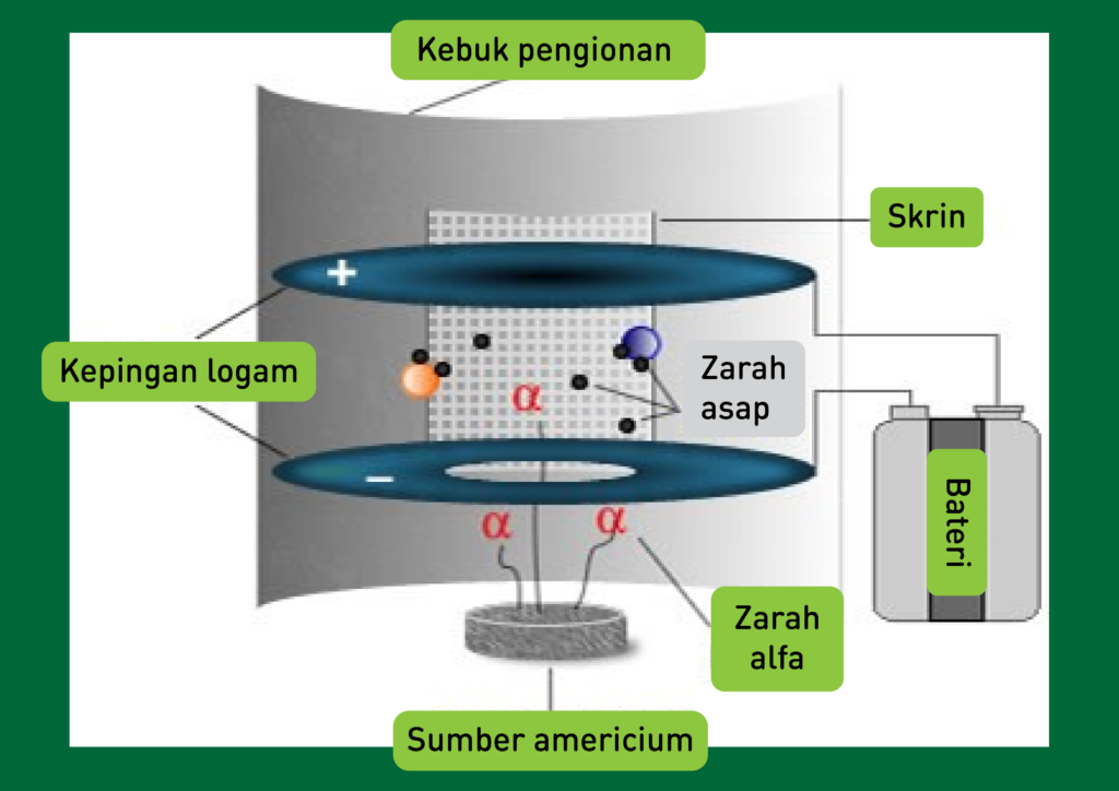 Contoh pengesan asap sinaran mengion yang menggunakan unsur americium.(diterjemah) (Sumber)