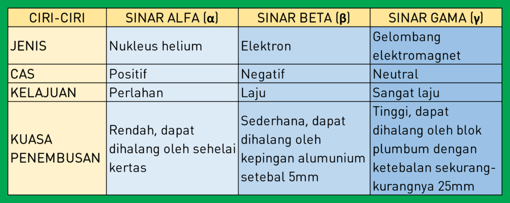 jadual rumusan sinaran mengion