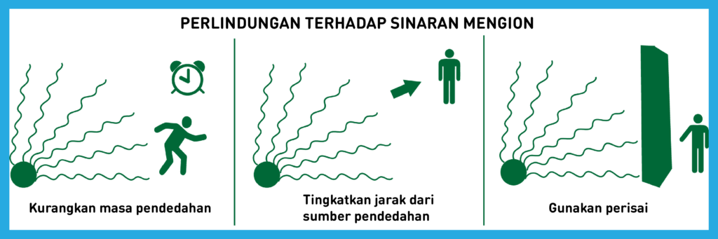 Kaedah perlindungan daripada sinaran mengion.