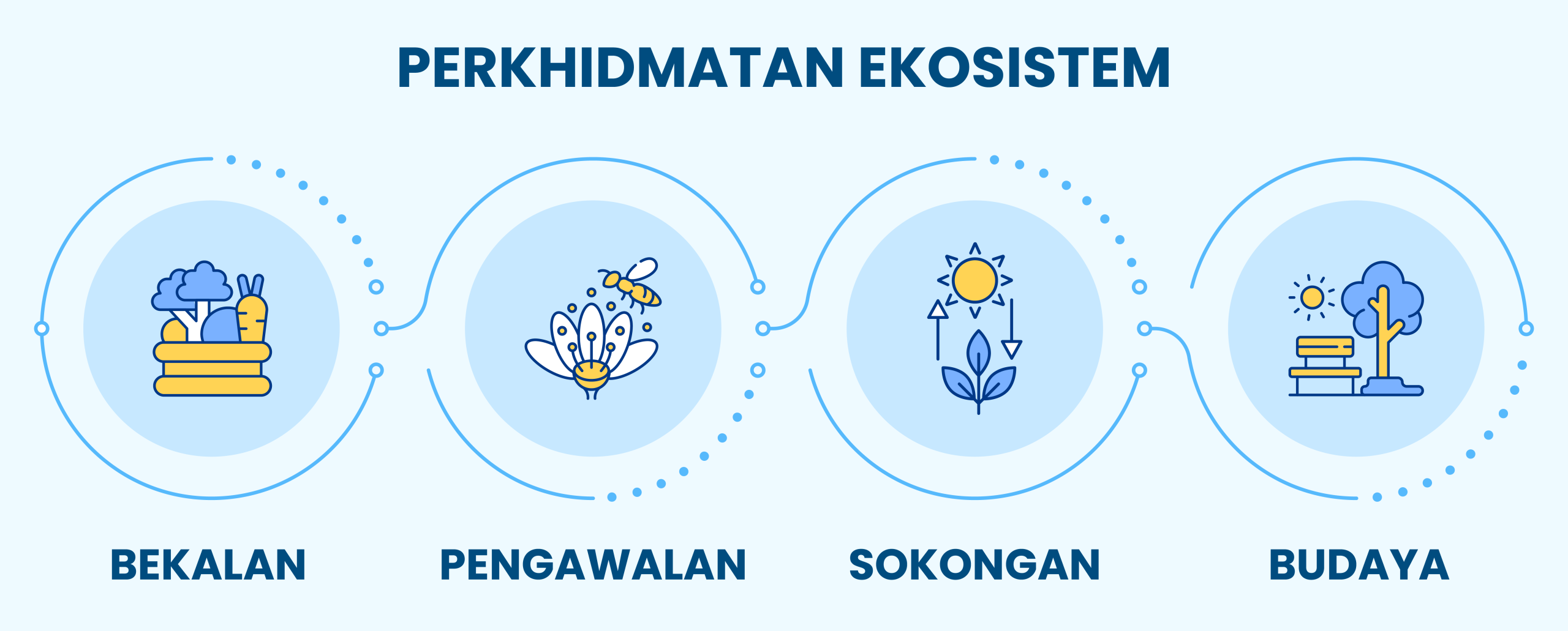 perkhidmatan ekosistem, ecosystem services