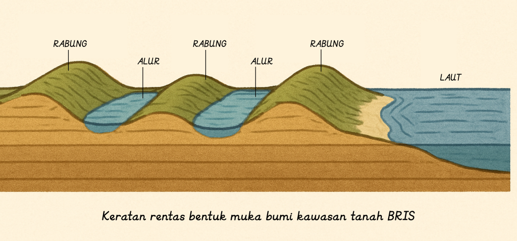 tanah BRIS, air laut, kelestarian