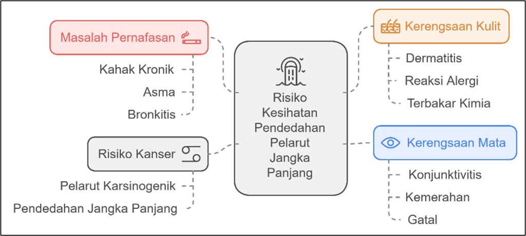 pelarut hijau, deep eutectic solvents, risiko pendedahan pelarut jangka panjang
