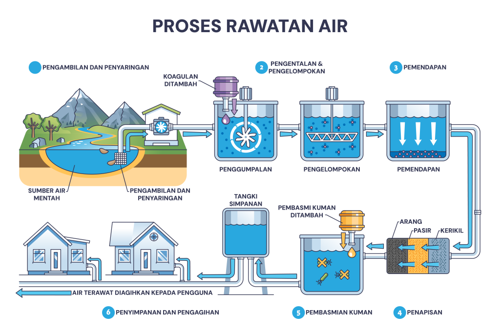 abdul rahman mohamed, proses rawatan air