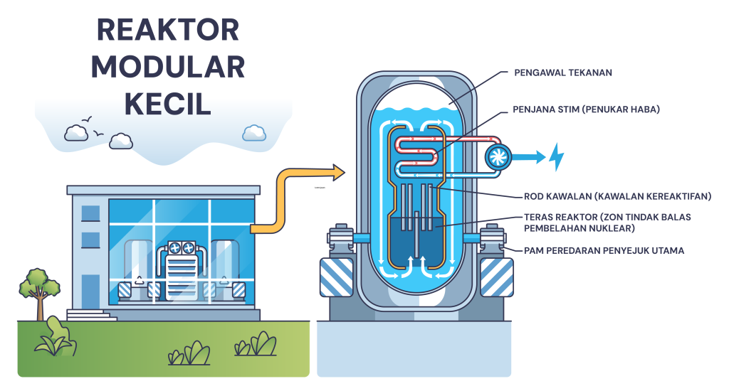 tenaga nuklear, pembelahan nuklear, nuclear energy, nuclear fission, small modular reactor, reaktor modular kecil