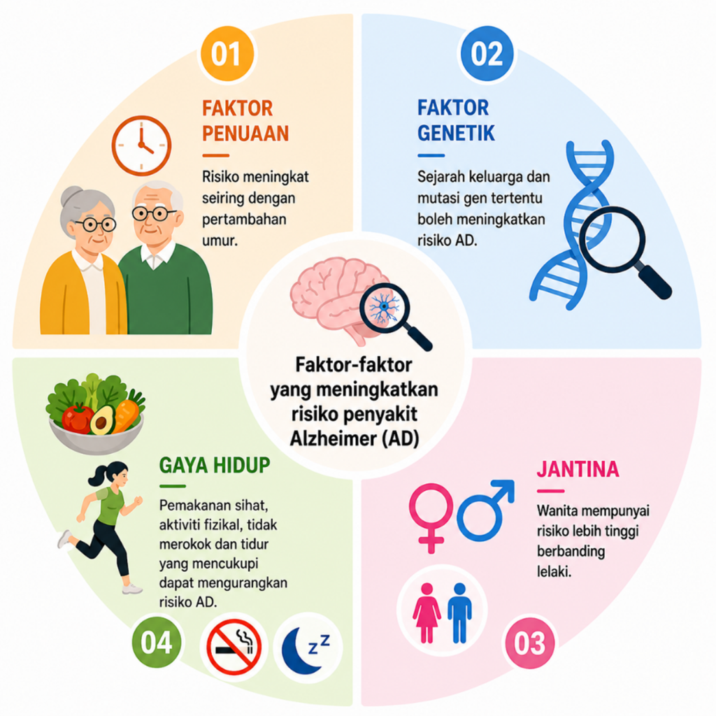 penyakit alzheimer, alzheimer's disease, brain, neurons