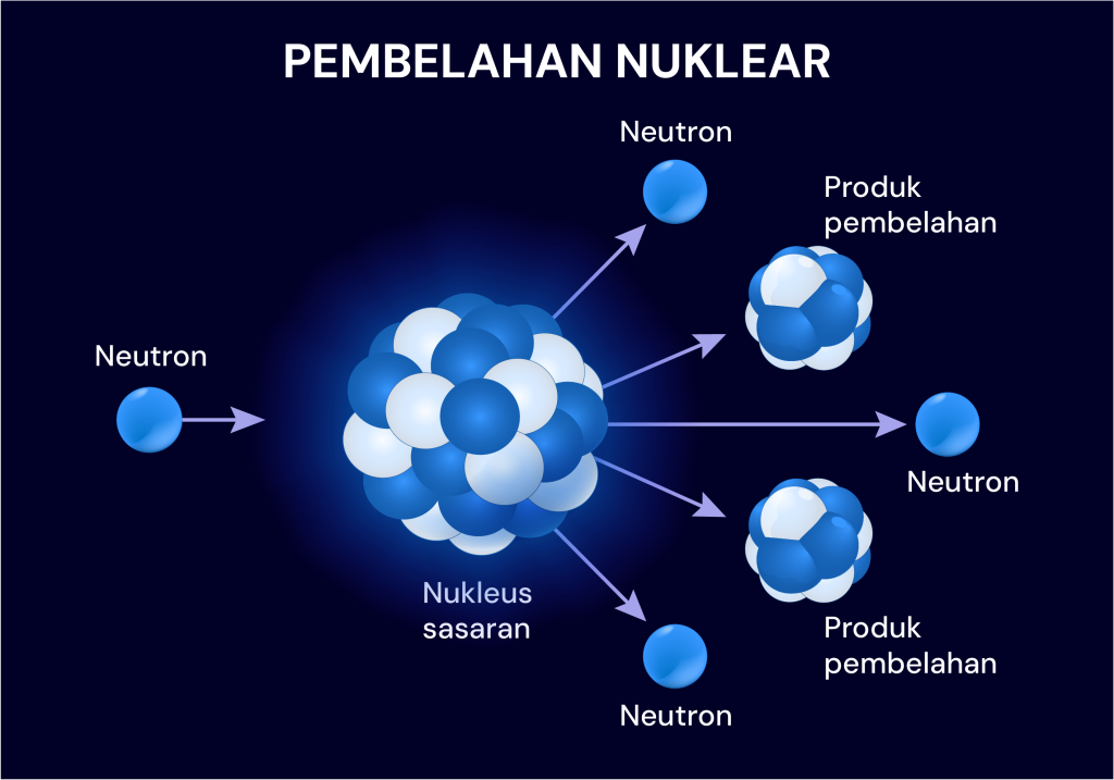 tenaga nuklear, pembelahan nuklear, nuclear energy, nuclear fission