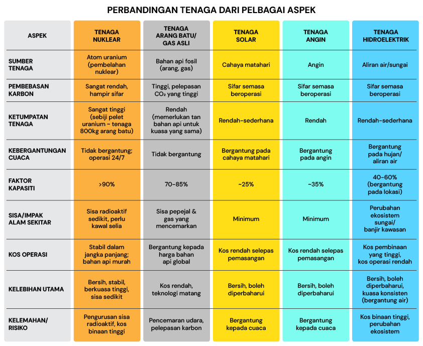 tenaga nuklear, pembelahan nuklear, nuclear energy, nuclear fission, perbandingan tenaga, solar, angin, hidroelektrik, arang batu, gas asli