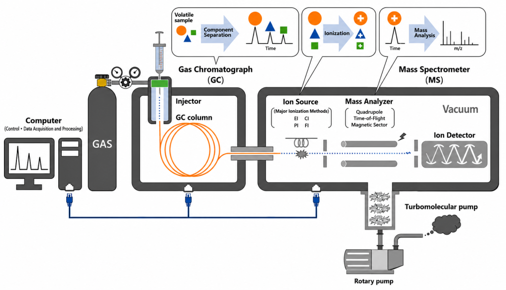 essential oil, Schematic diagram of a gas chromatography-mass spectrometry (GC-MS) system. Adapted from JEOL.