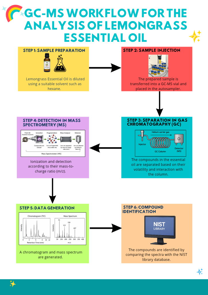 GC-MS Workflow for the analysis of lemongrass essential oil.