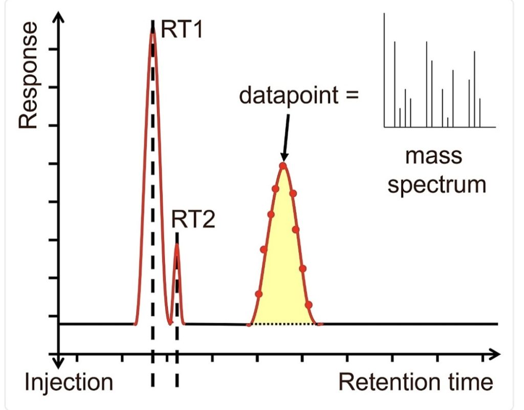 Example total ion chromatogram (TIC) output from a GC-MS. Obtained from Technology Networks.
