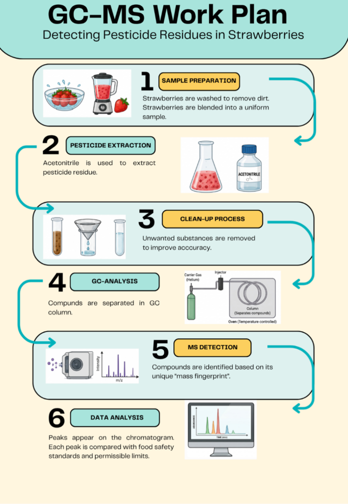 gc-ms, strawberries, pesticide, gas chromatography mass spectrometry