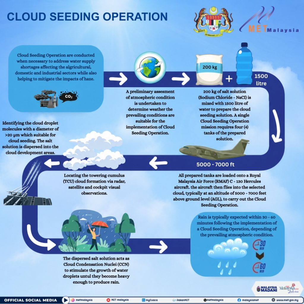 cloud seeding, haze, malaysia, metmalaysia, jabatan meteorologi malaysia, malaysian meteorogical department